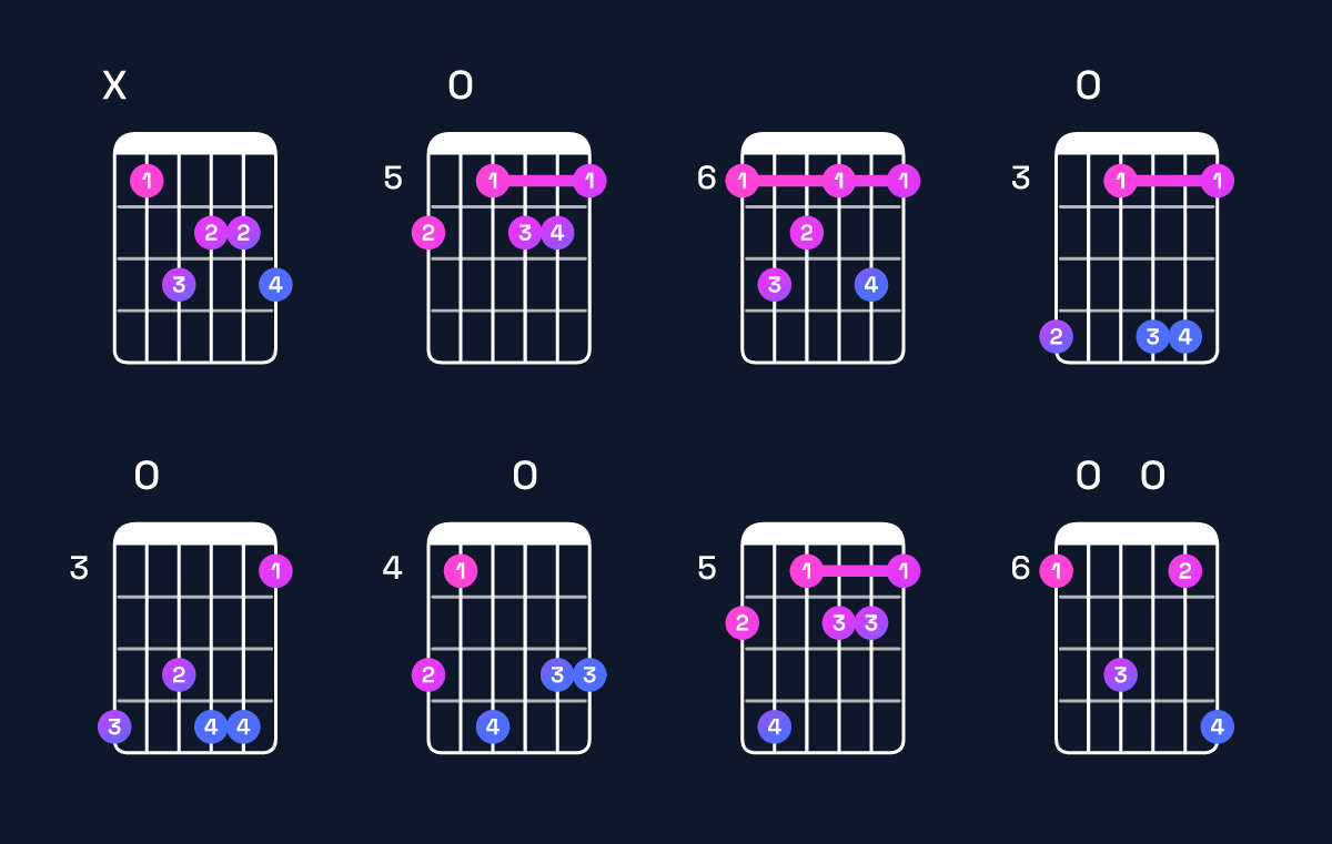Chord chart for A augmented 7th flat 9th / B♭ (4th inversion) Guitar Chord: Notes, Shapes & Bass Note | Guitar Wiz