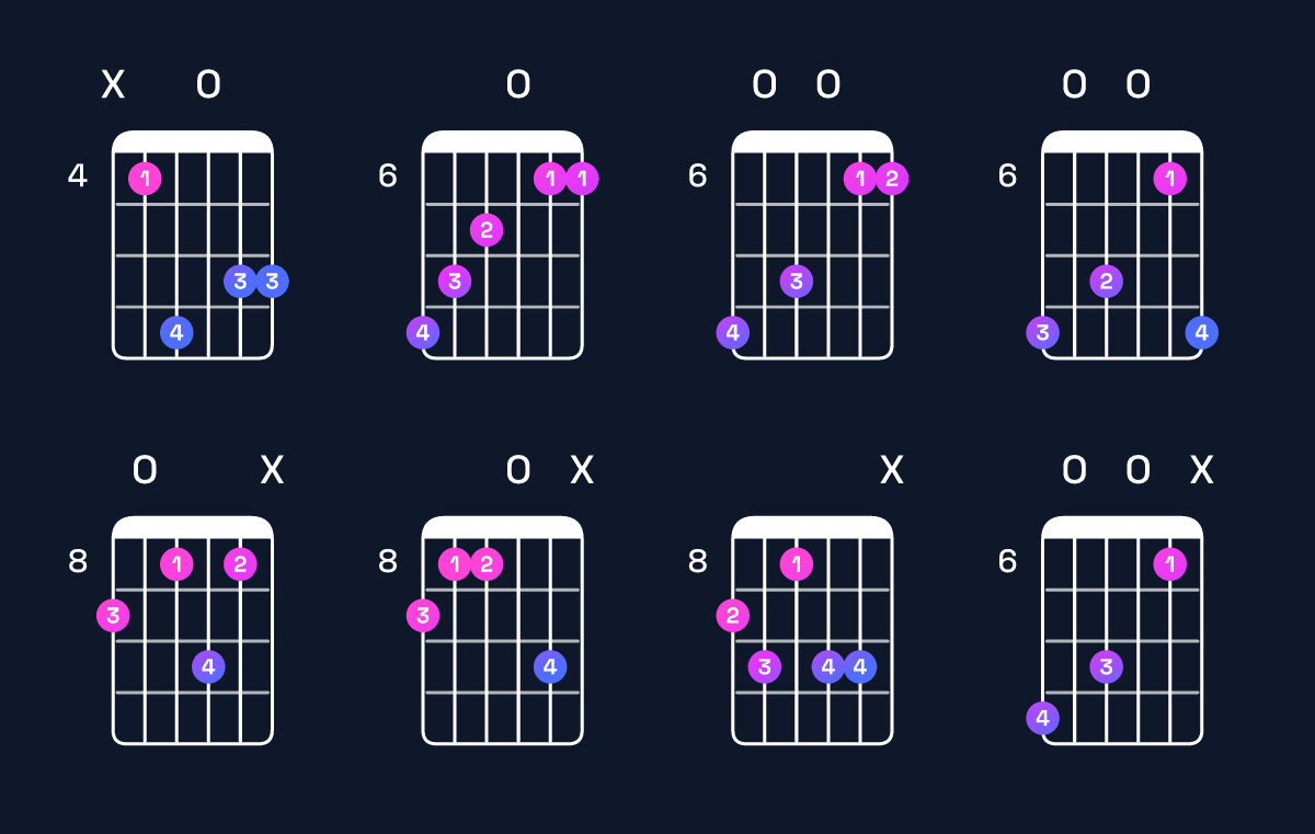 Chord chart for A augmented 7th flat 9th / C♯ (1st inversion) Guitar Chord: Notes, Shapes & Bass Note | Guitar Wiz
