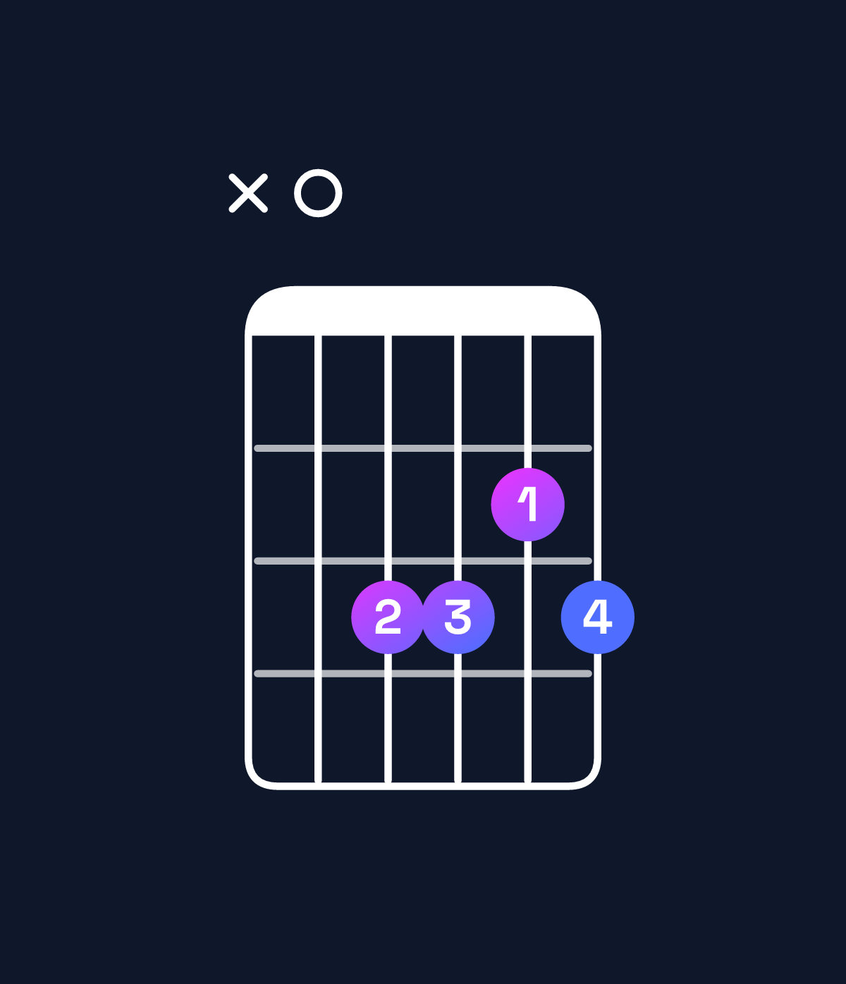 Chord chart for How to play A augmented 7th flat 9th chord on guitar — Shape x03323 | Guitar Wiz