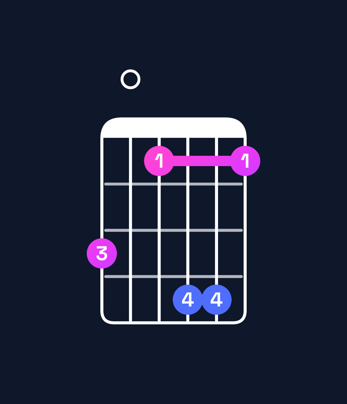 Chord chart for How to play A augmented 7th chord on guitar — Shape 503663 | Guitar Wiz