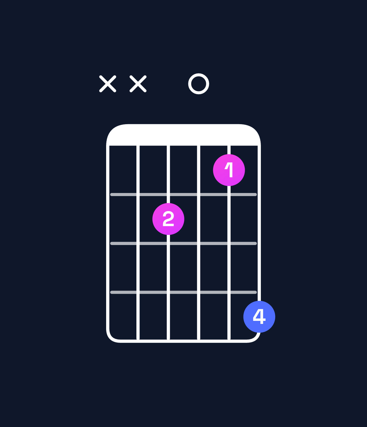 Chord chart for How to play A augmented 7th / C♯ (1st inversion) chord on guitar — Shape xxb0ad | Guitar Wiz