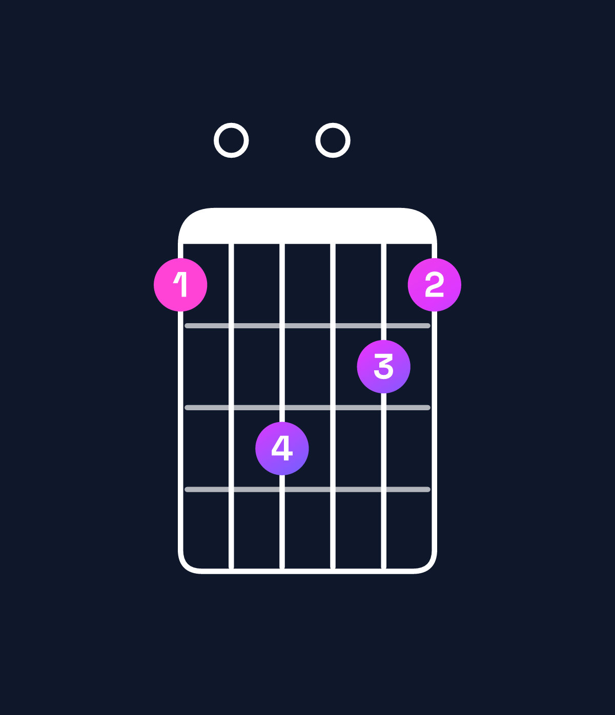 Chord chart for How to play A augmented 7th / E♯ (2nd inversion) chord on guitar — Shape 103021 | Guitar Wiz