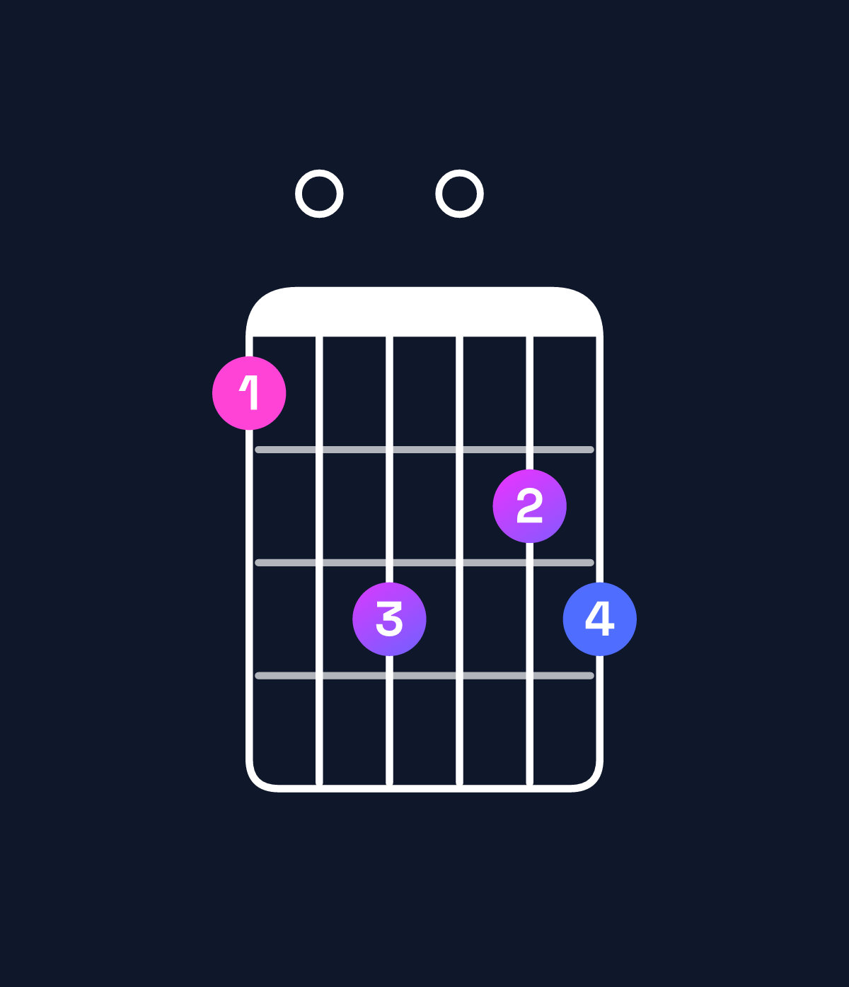 Chord chart for How to play A augmented 7th / E♯ (2nd inversion) chord on guitar — Shape 103023 | Guitar Wiz