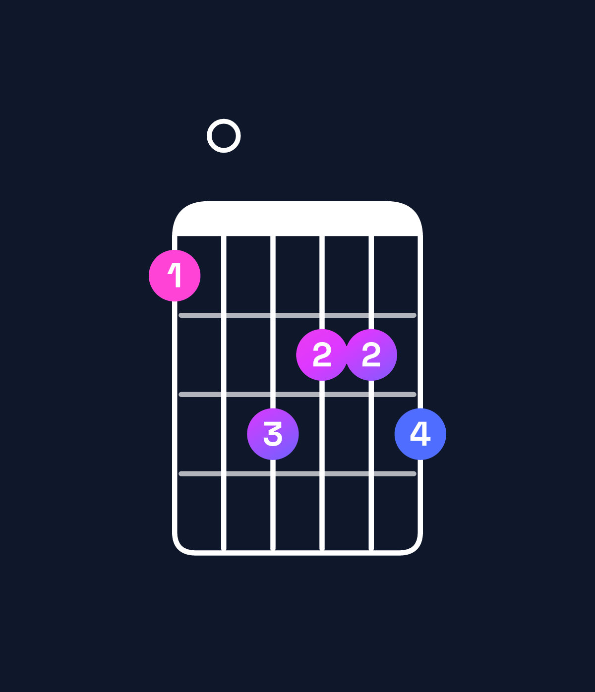 Chord chart for How to play A augmented 7th / E♯ (2nd inversion) chord on guitar — Shape 103223 | Guitar Wiz