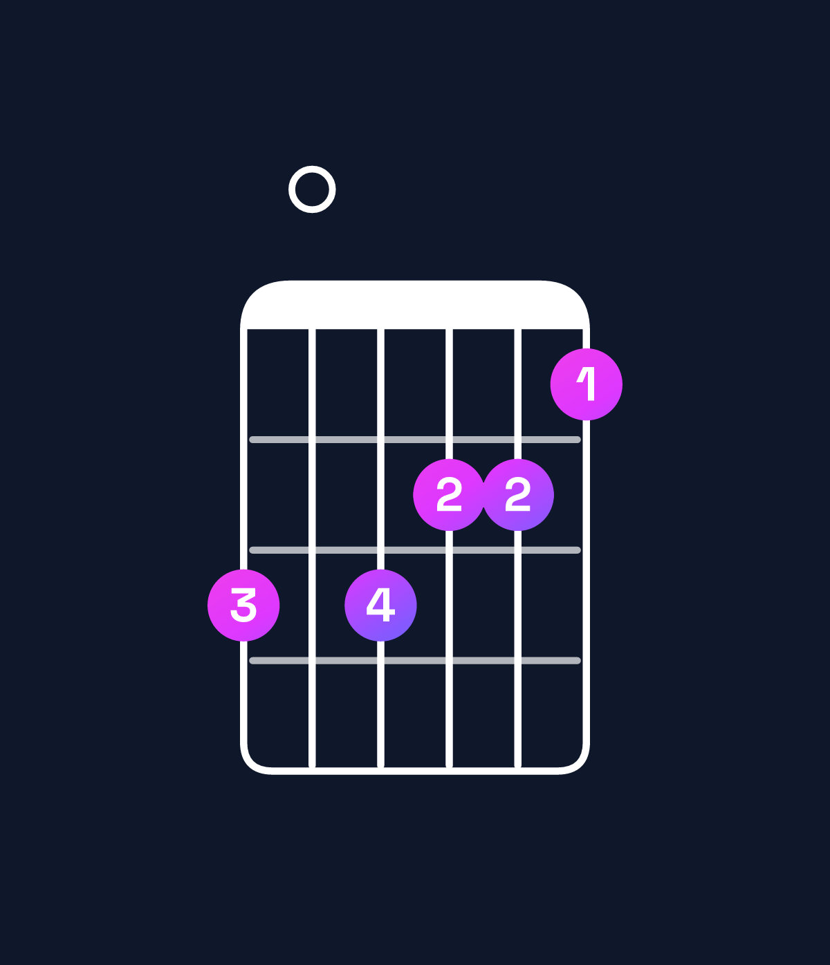 Chord chart for How to play A augmented 7th / G (3rd inversion) chord on guitar — Shape 303221 | Guitar Wiz