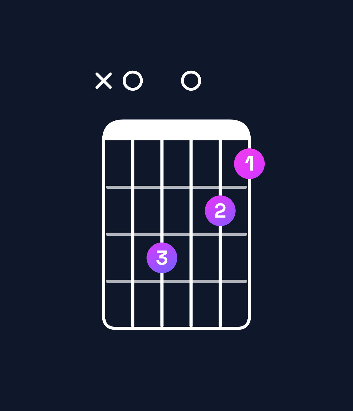 Chord chart for How to play A augmented 7th chord on guitar — Shape x03021 | Guitar Wiz