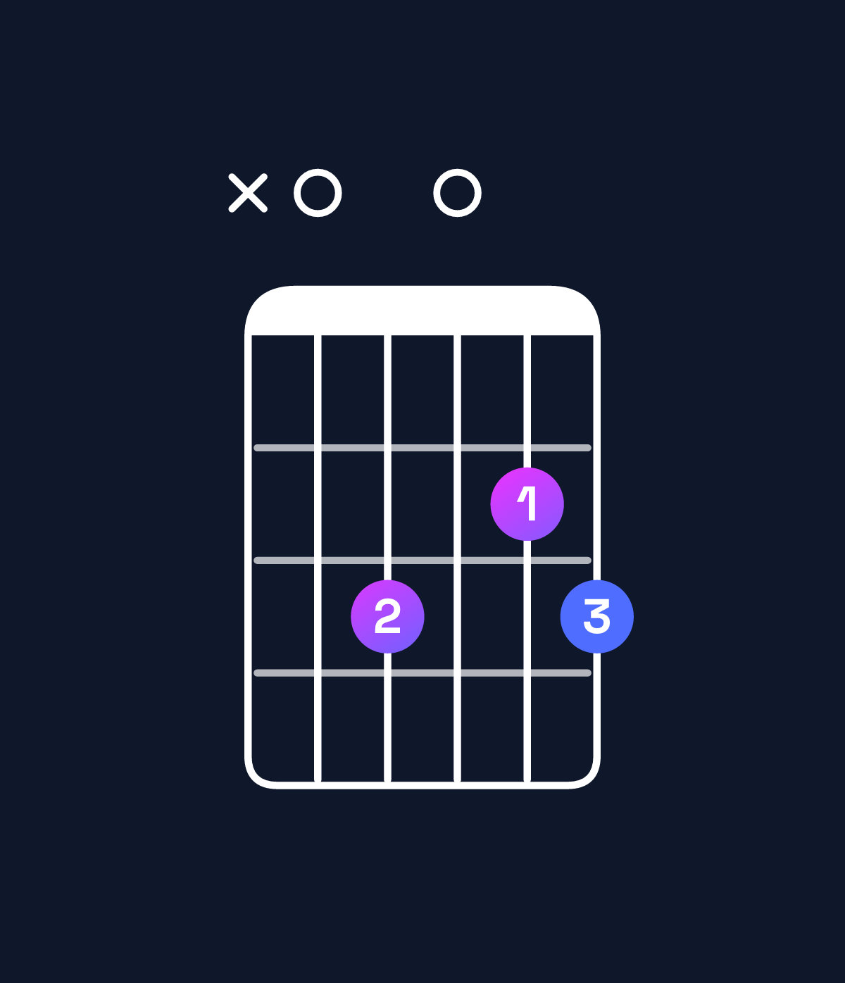Chord chart for How to play A augmented 7th chord on guitar — Shape x03023 | Guitar Wiz