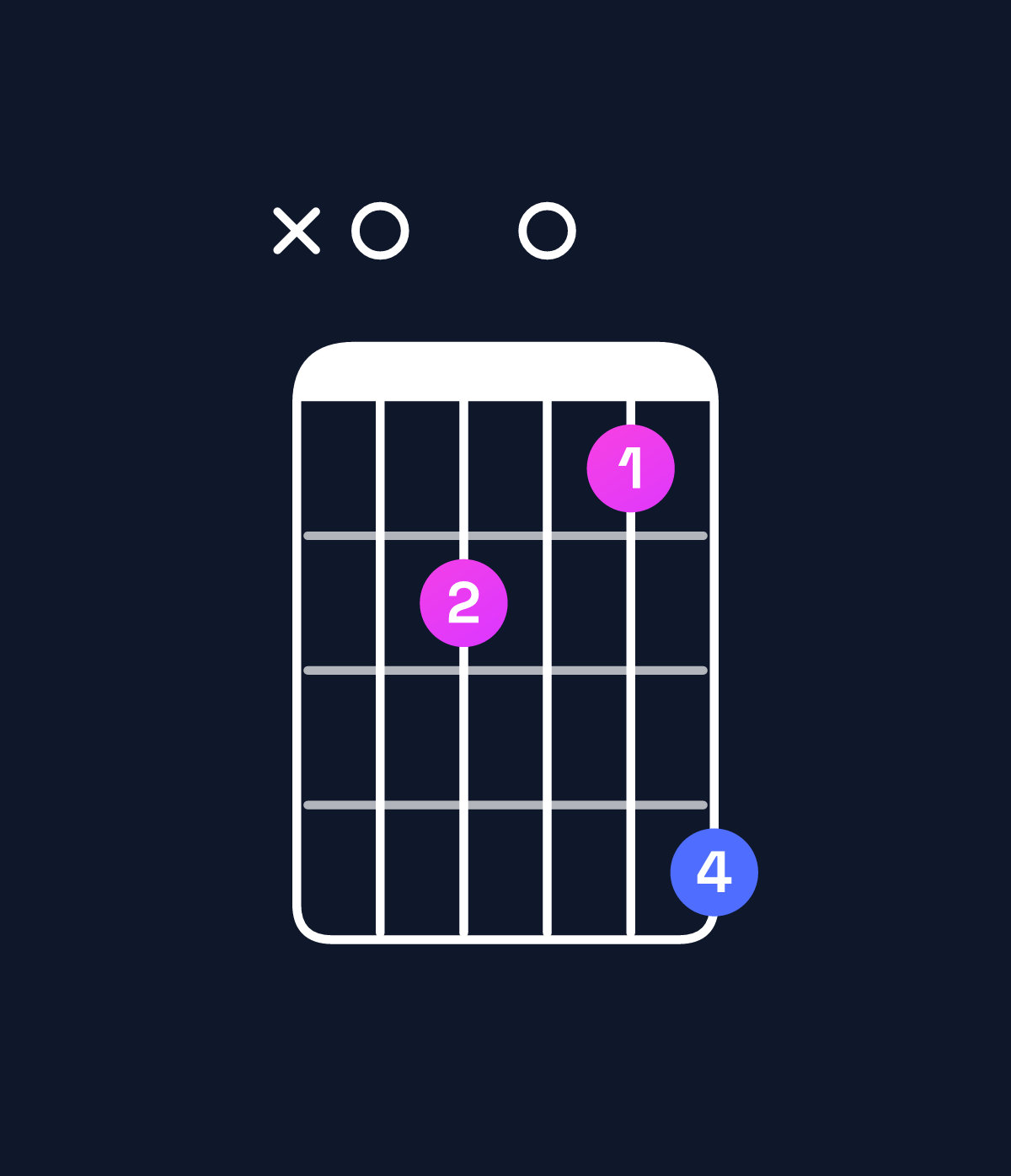 Chord chart for How to play A augmented 7th chord on guitar — Shape x03025 | Guitar Wiz