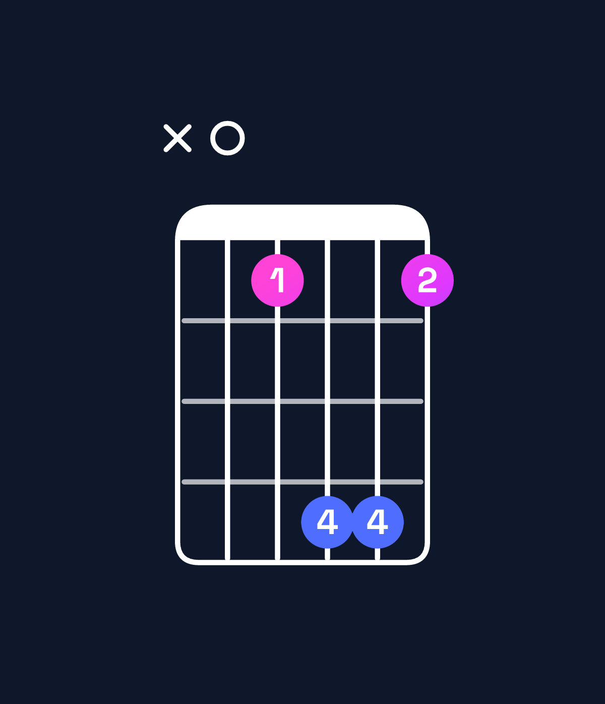 Chord chart for How to play A augmented 7th chord on guitar — Shape x03663 | Guitar Wiz