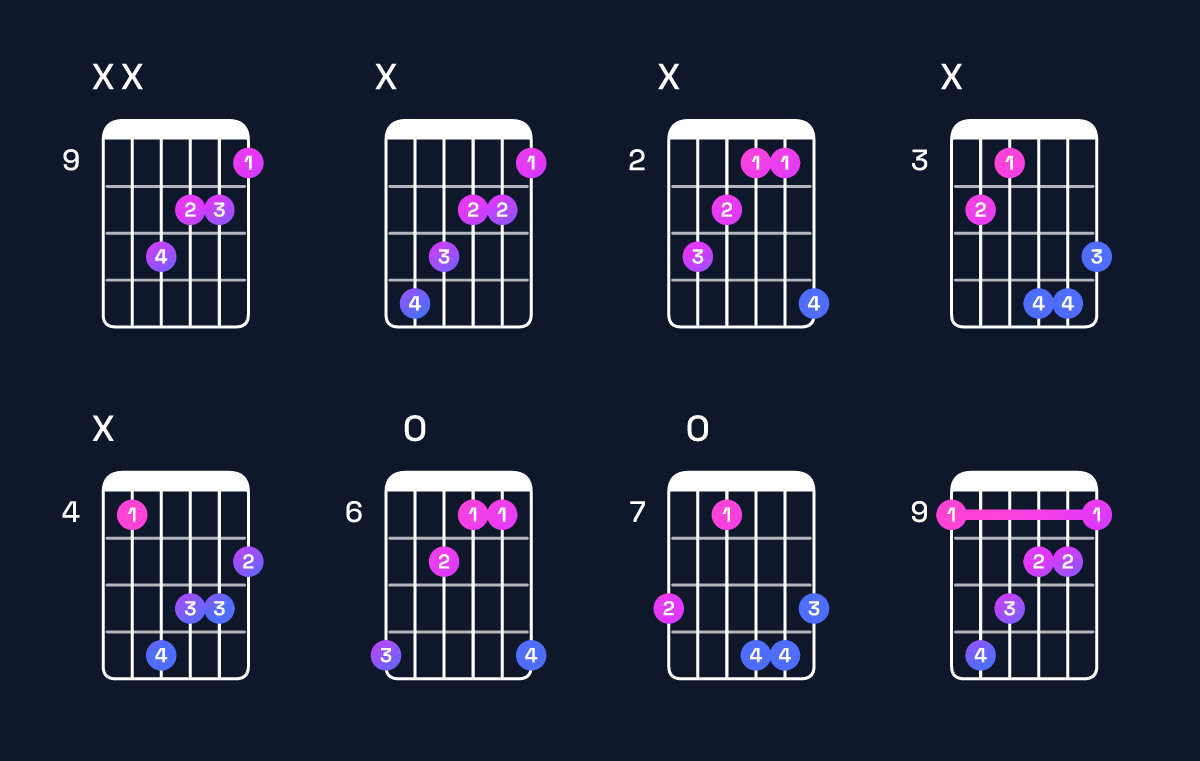 Chord chart for A augmented / C♯ (1st inversion) Guitar Chord: Notes, Shapes & Bass Note | Guitar Wiz