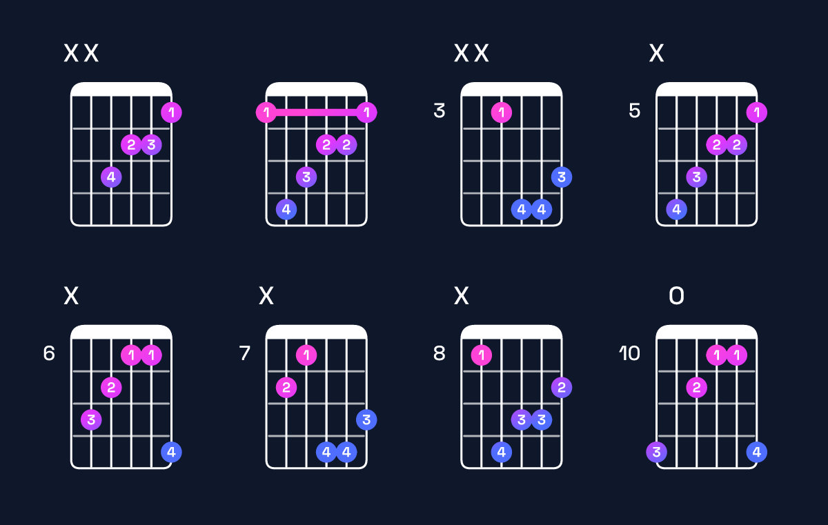 Chord chart for A augmented / E♯ (2nd inversion) Guitar Chord: Notes, Shapes & Bass Note | Guitar Wiz