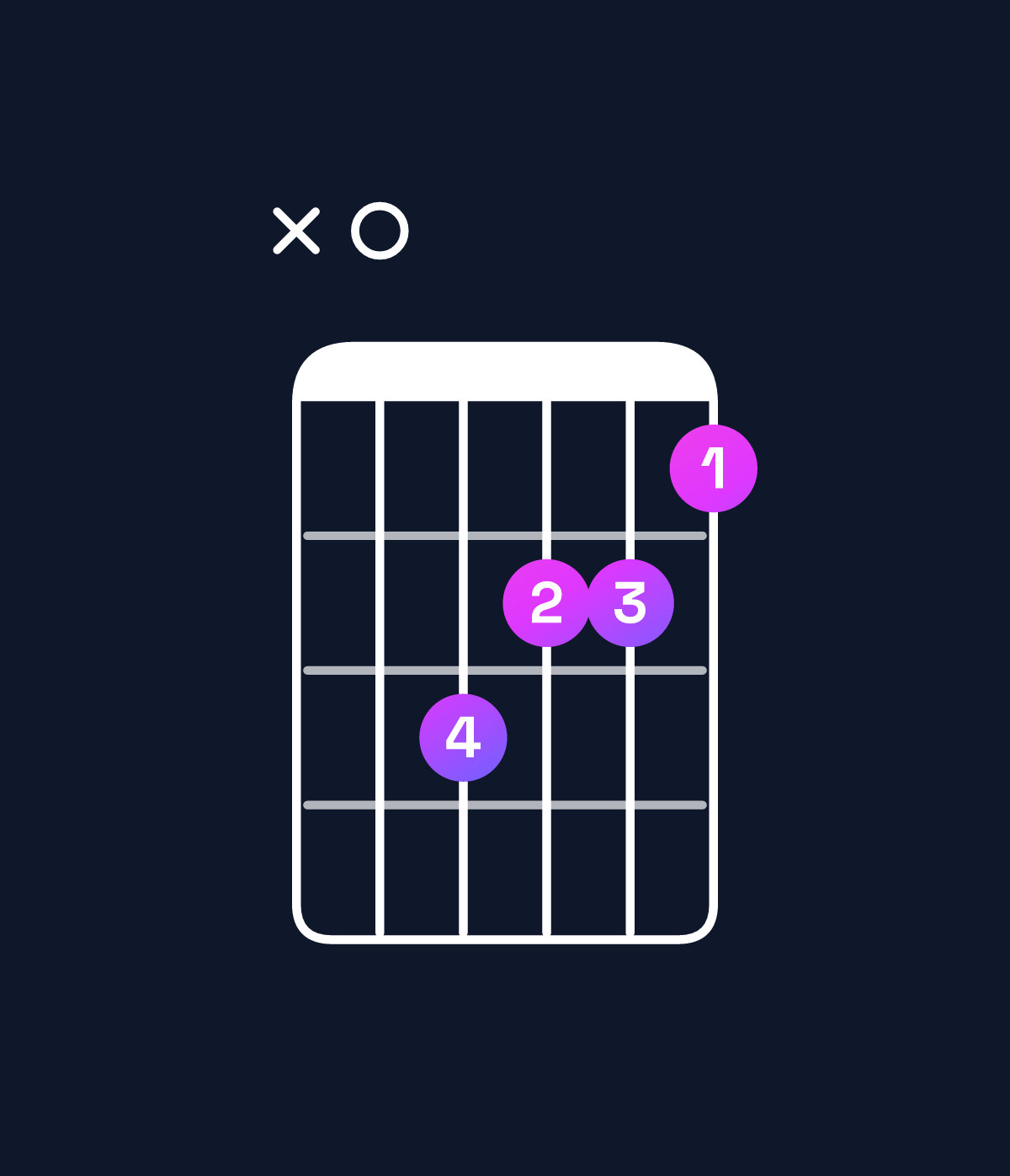 Chord chart for How to play A augmented chord on guitar — Shape x0baa9 | Guitar Wiz