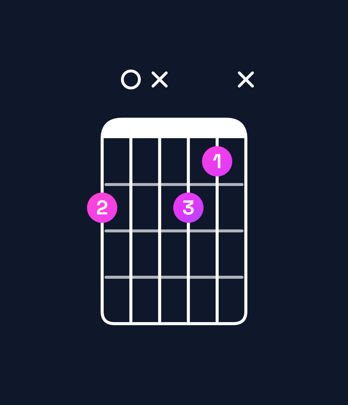 Chord chart for How to play A diminished 7th / C (1st inversion) chord on guitar — Shape 80x87x | Guitar Wiz