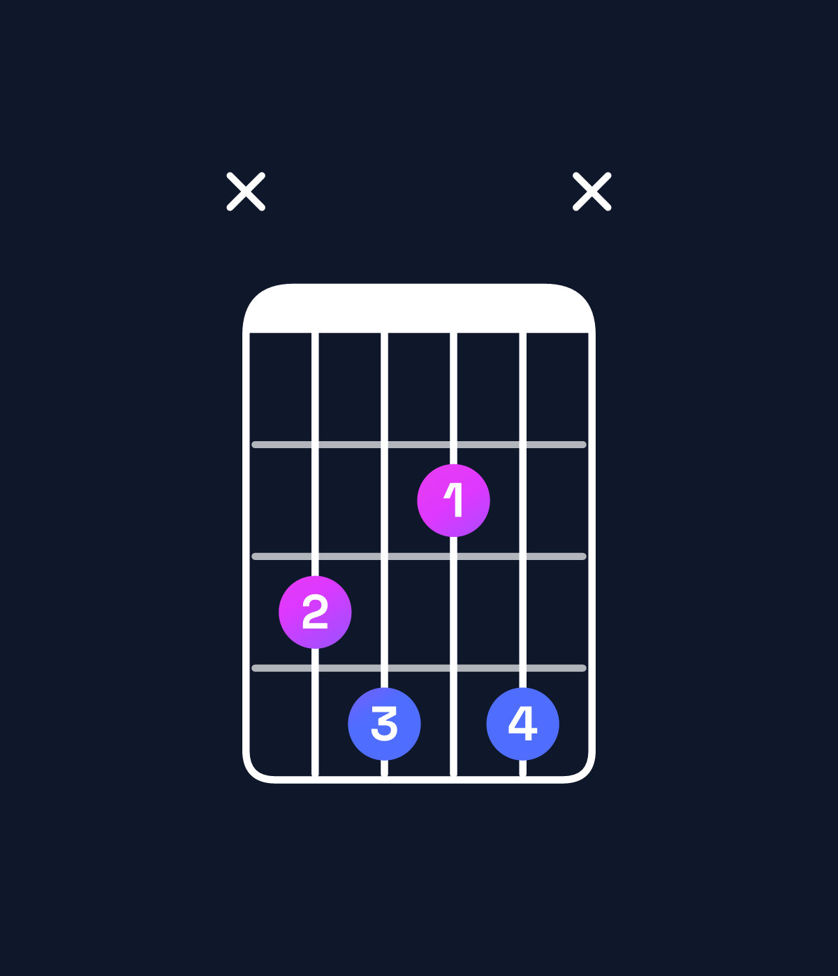 Chord chart for How to play A diminished 7th / C (1st inversion) chord on guitar — Shape x3424x | Guitar Wiz