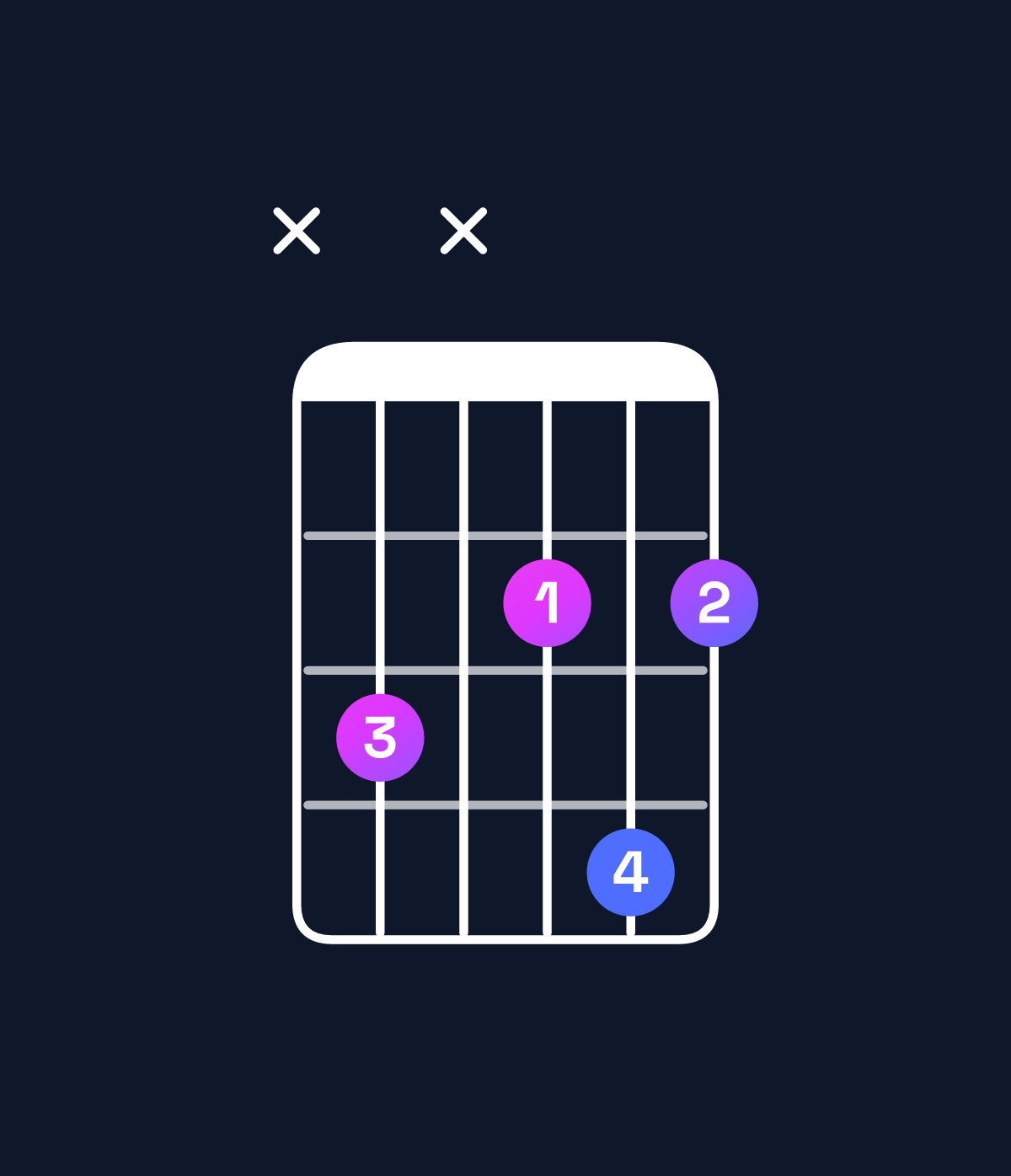 Chord chart for How to play A diminished 7th / C (1st inversion) chord on guitar — Shape x3x242 | Guitar Wiz
