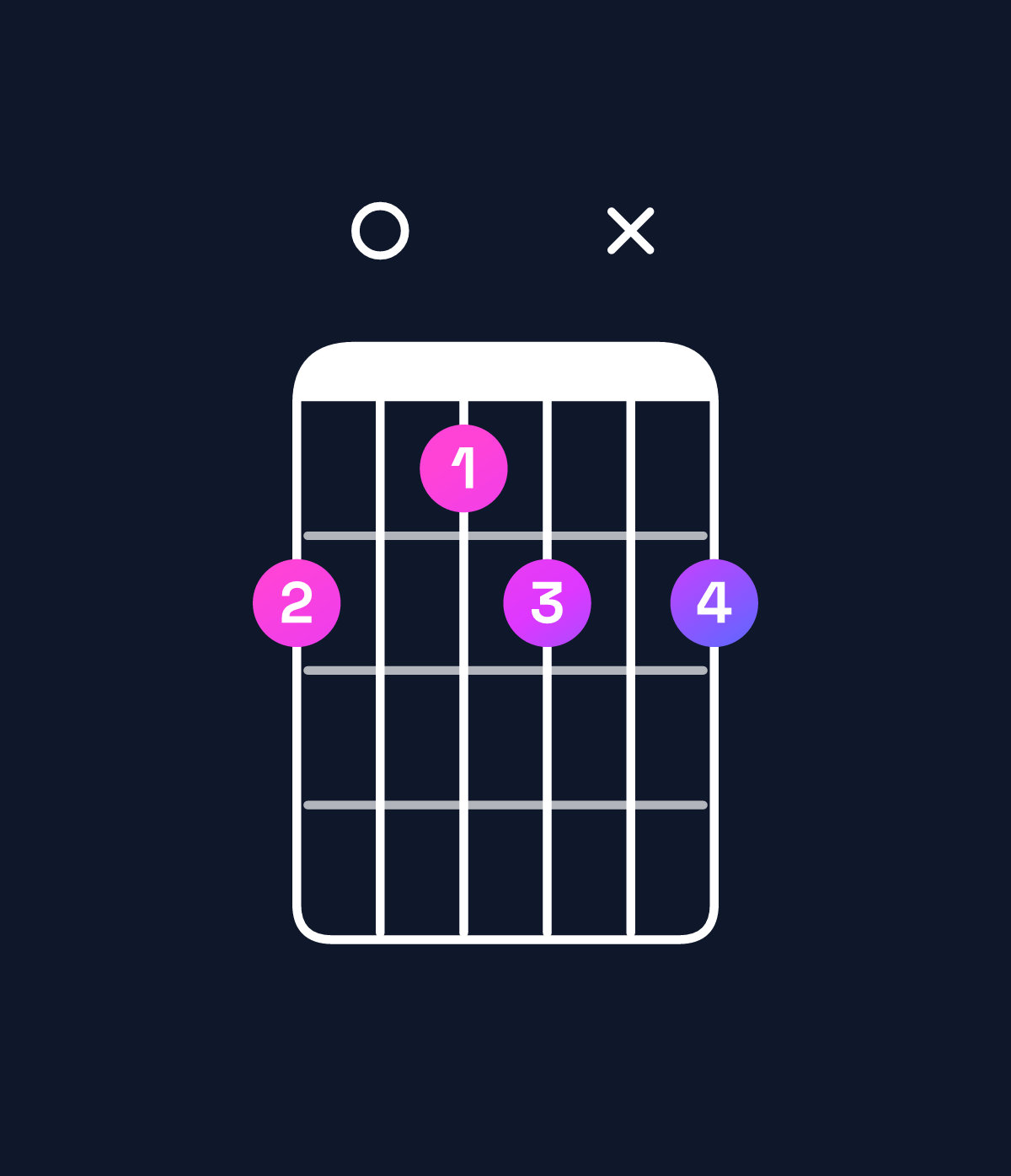 Chord chart for How to play A diminished 7th / E♭ (2nd inversion) chord on guitar — Shape b0abxb | Guitar Wiz