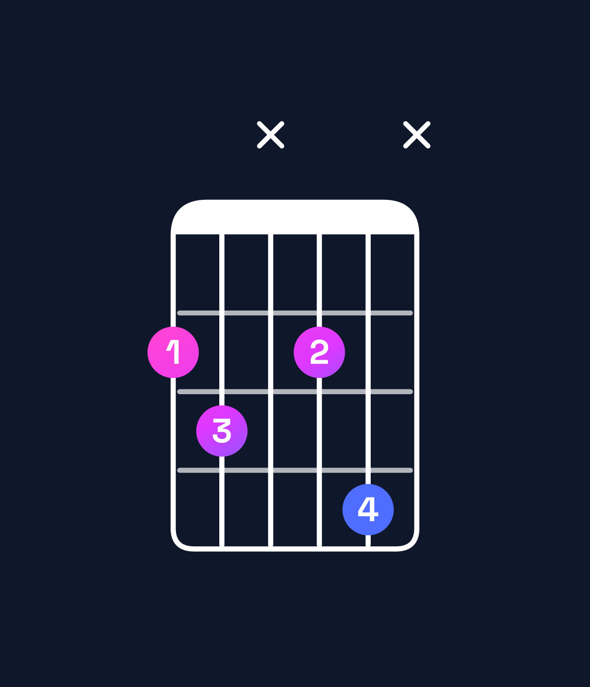 Chord chart for How to play A diminished 7th / G♭ (3rd inversion) chord on guitar — Shape 23x24x | Guitar Wiz