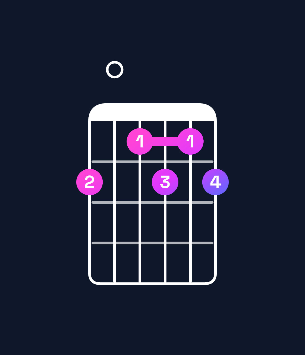 Chord chart for How to play A diminished 7th / G♭ (3rd inversion) chord on guitar — Shape e0dede | Guitar Wiz