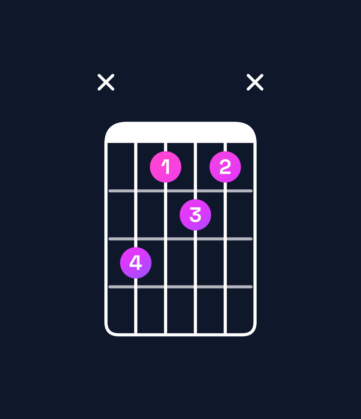 Chord chart for How to play A diminished / C (1st inversion) chord on guitar — Shape x3121x | Guitar Wiz