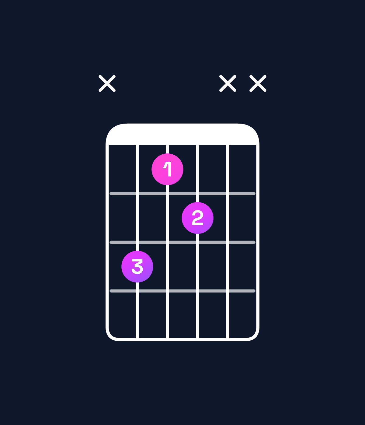Chord chart for How to play A diminished / C (1st inversion) chord on guitar — Shape x312xx | Guitar Wiz