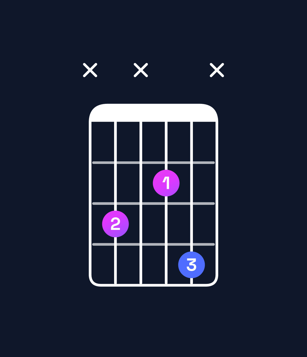 Chord chart for How to play A diminished / C (1st inversion) chord on guitar — Shape x3x24x | Guitar Wiz