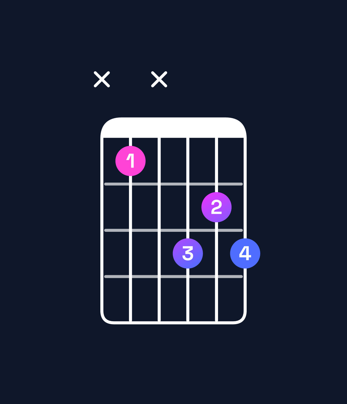 Chord chart for How to play A diminished / C (1st inversion) chord on guitar — Shape x3x545 | Guitar Wiz