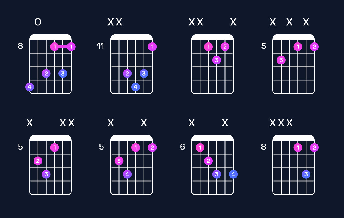 Chord chart for A diminished / E♭ (2nd inversion) Guitar Chord: Notes, Shapes & Bass Note | Guitar Wiz