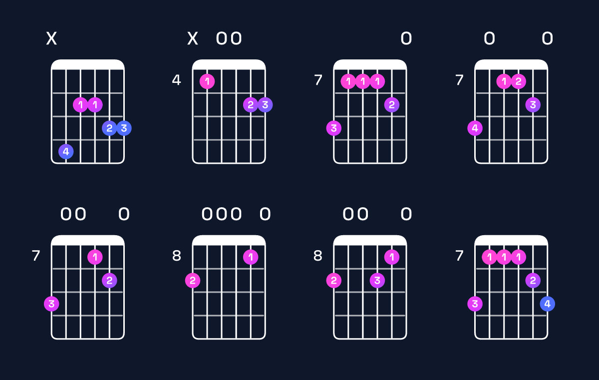 Chord chart for A dominant 7th add 11 / C♯ (1st inversion) Guitar Chord: Notes, Shapes & Bass Note | Guitar Wiz