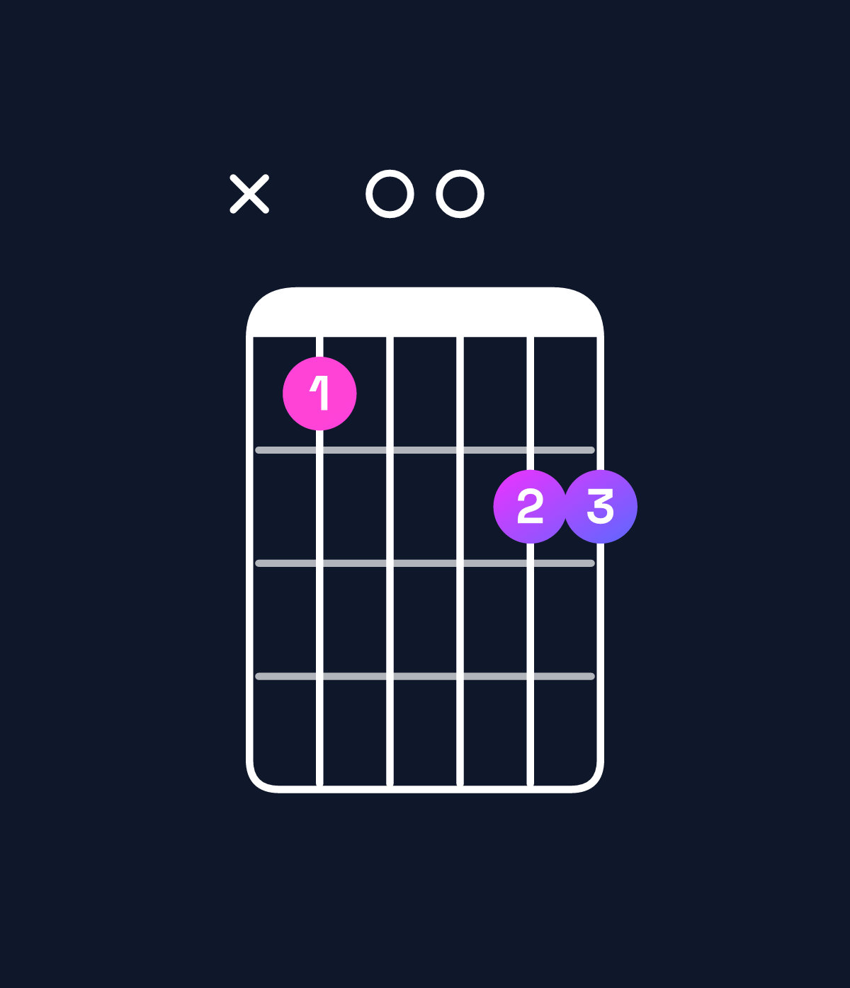 Chord chart for How to play A dominant 7th add 11 / C♯ (1st inversion) chord on guitar — Shape x40055 | Guitar Wiz