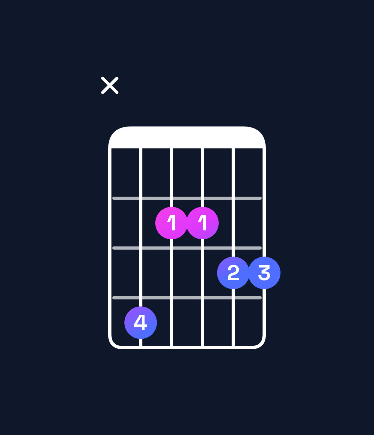 Chord chart for How to play A dominant 7th add 11 / C♯ (1st inversion) chord on guitar — Shape x42233 | Guitar Wiz