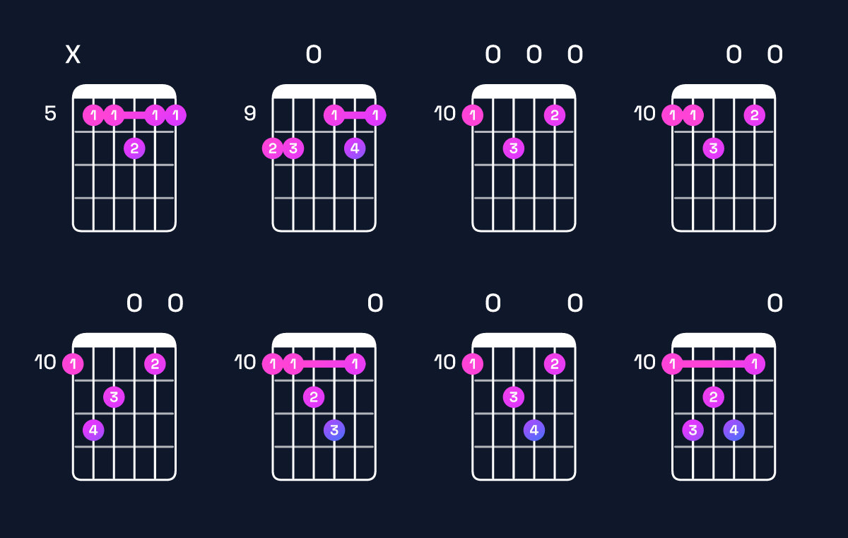 Chord chart for A dominant 7th add 11 / D (4th inversion) Guitar Chord: Notes, Shapes & Bass Note | Guitar Wiz