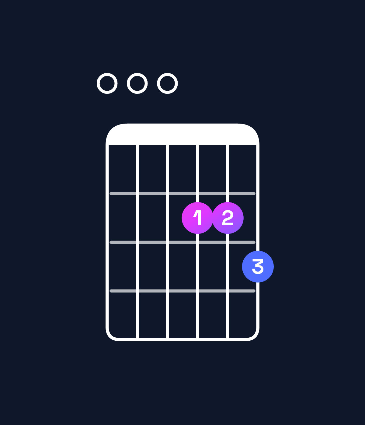 Chord chart for How to play A dominant 7th add 11 / E (2nd inversion) chord on guitar — Shape 000223 | Guitar Wiz