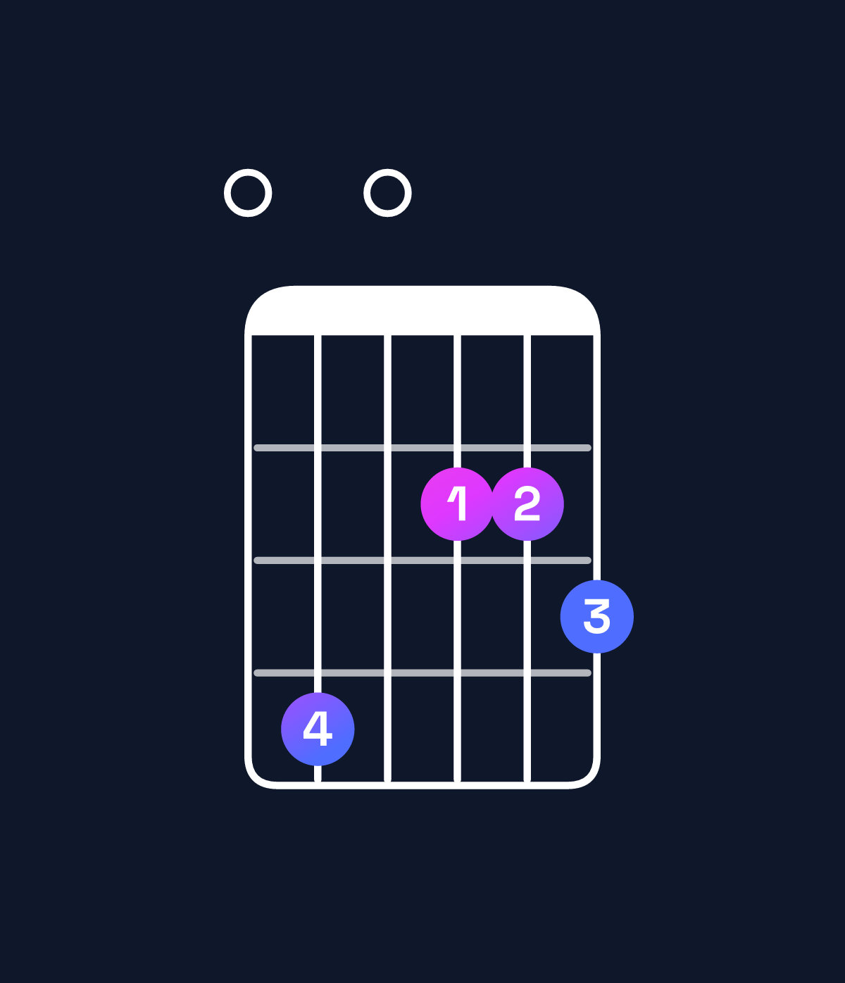 Chord chart for How to play A dominant 7th add 11 / E (2nd inversion) chord on guitar — Shape 040223 | Guitar Wiz