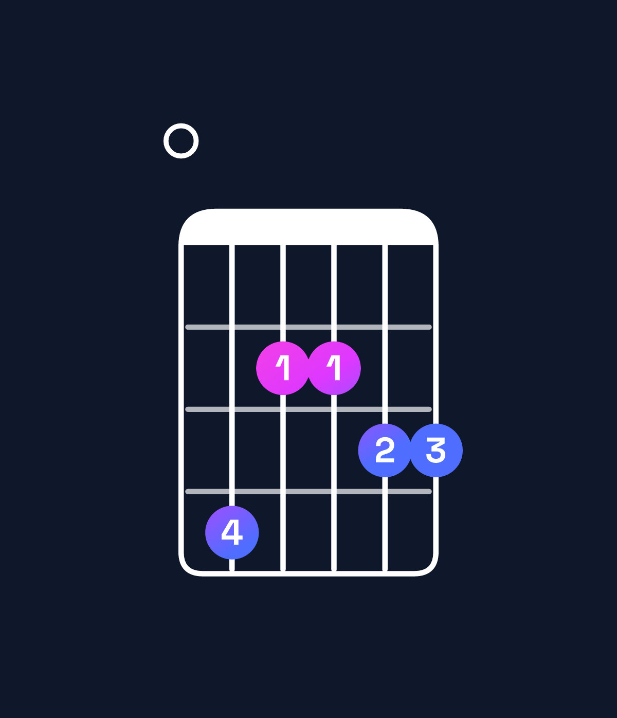 Chord chart for How to play A dominant 7th add 11 / E (2nd inversion) chord on guitar — Shape 042233 | Guitar Wiz
