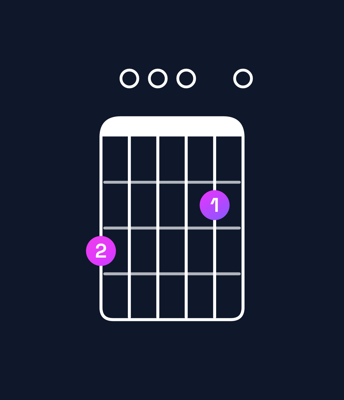 Chord chart for How to play A dominant 7th add 11 / G (3rd inversion) chord on guitar — Shape 300020 | Guitar Wiz