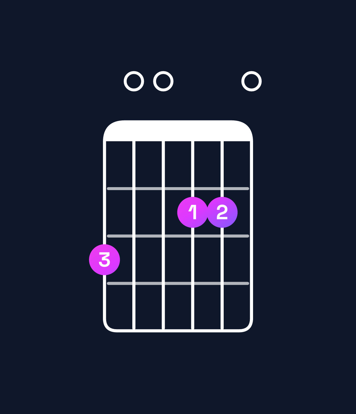 Chord chart for How to play A dominant 7th add 11 / G (3rd inversion) chord on guitar — Shape 300220 | Guitar Wiz