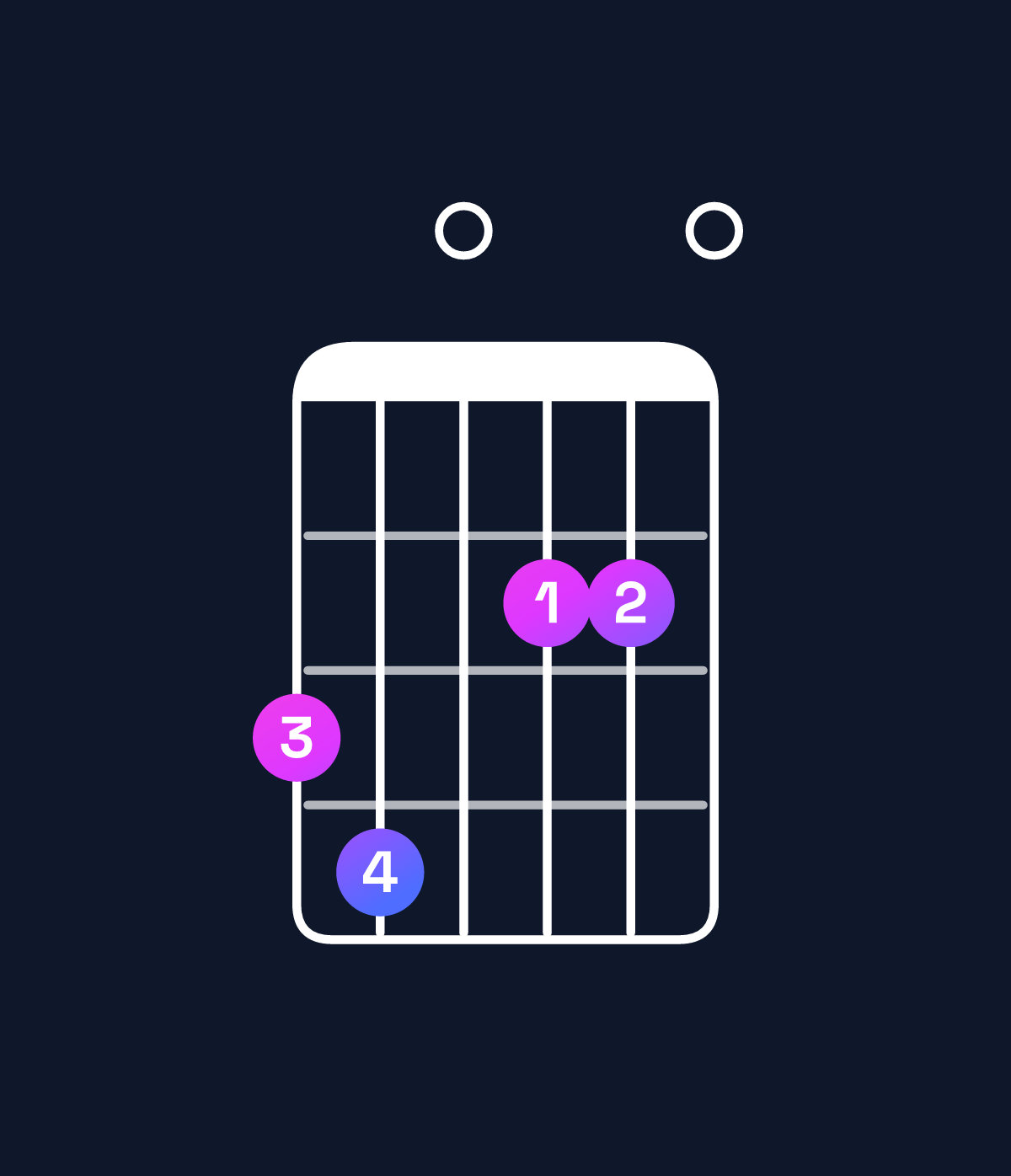 Chord chart for How to play A dominant 7th add 11 / G (3rd inversion) chord on guitar — Shape 340220 | Guitar Wiz
