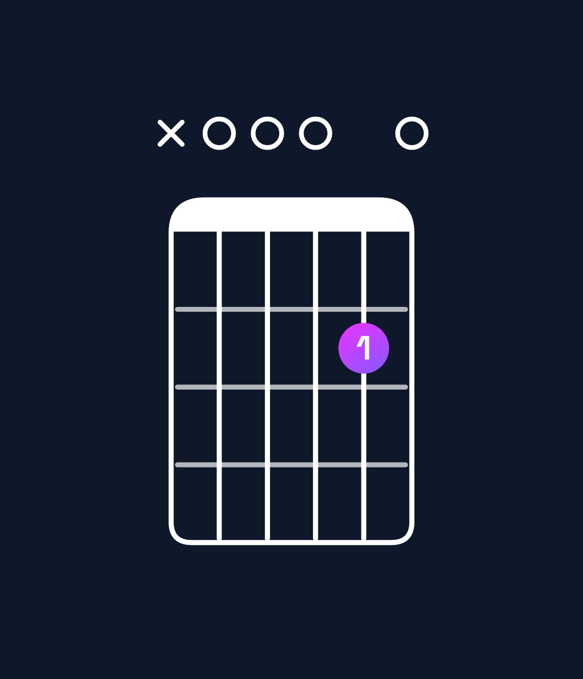 Chord chart for How to play A dominant 7th add 11 chord on guitar — Shape x00020 | Guitar Wiz