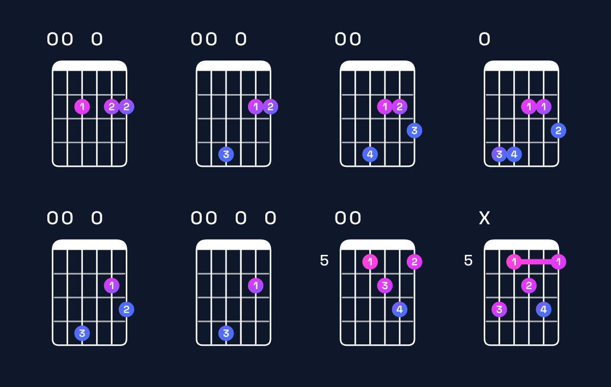 Chord chart for A dominant 7th add 13 / E (2nd inversion) Guitar Chord: Notes, Shapes & Bass Note | Guitar Wiz