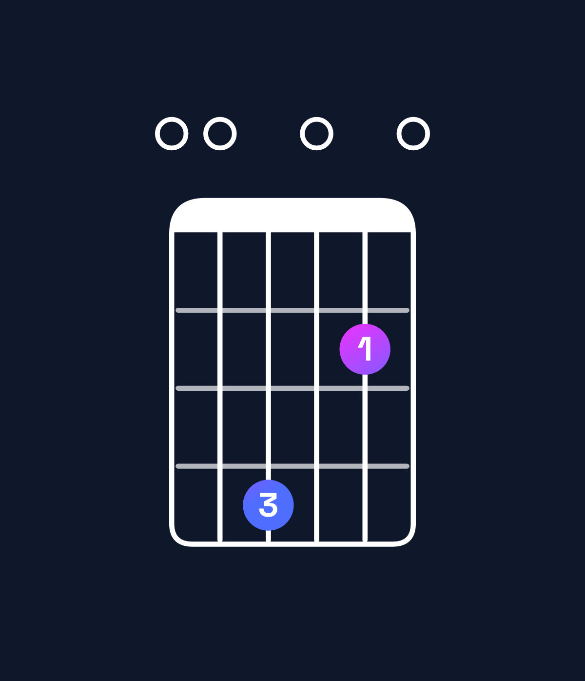 Chord chart for How to play A dominant 7th add 13 / E (2nd inversion) chord on guitar — Shape 004020 | Guitar Wiz