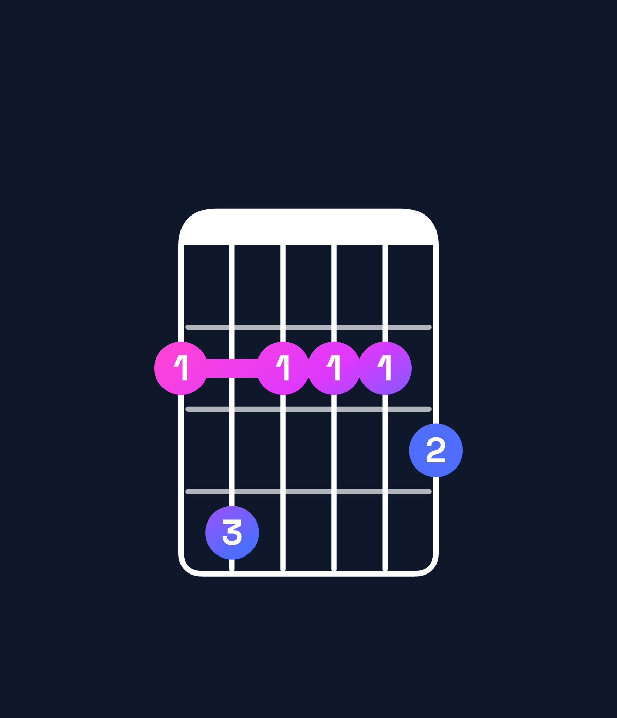 Chord chart for How to play A dominant 7th add 13 / F♯ (4th inversion) chord on guitar — Shape 242223 | Guitar Wiz