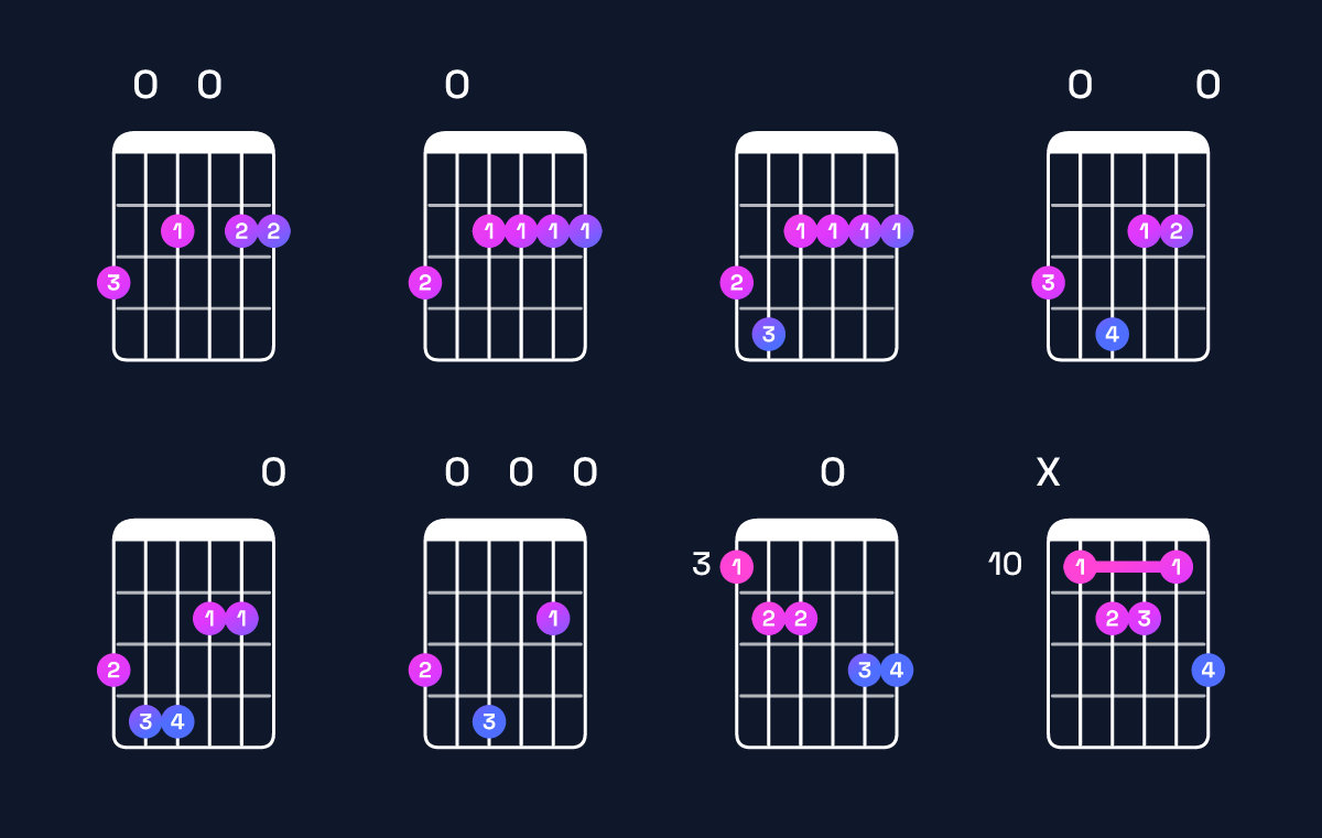 Chord chart for A dominant 7th add 13 / G (3rd inversion) Guitar Chord: Notes, Shapes & Bass Note | Guitar Wiz