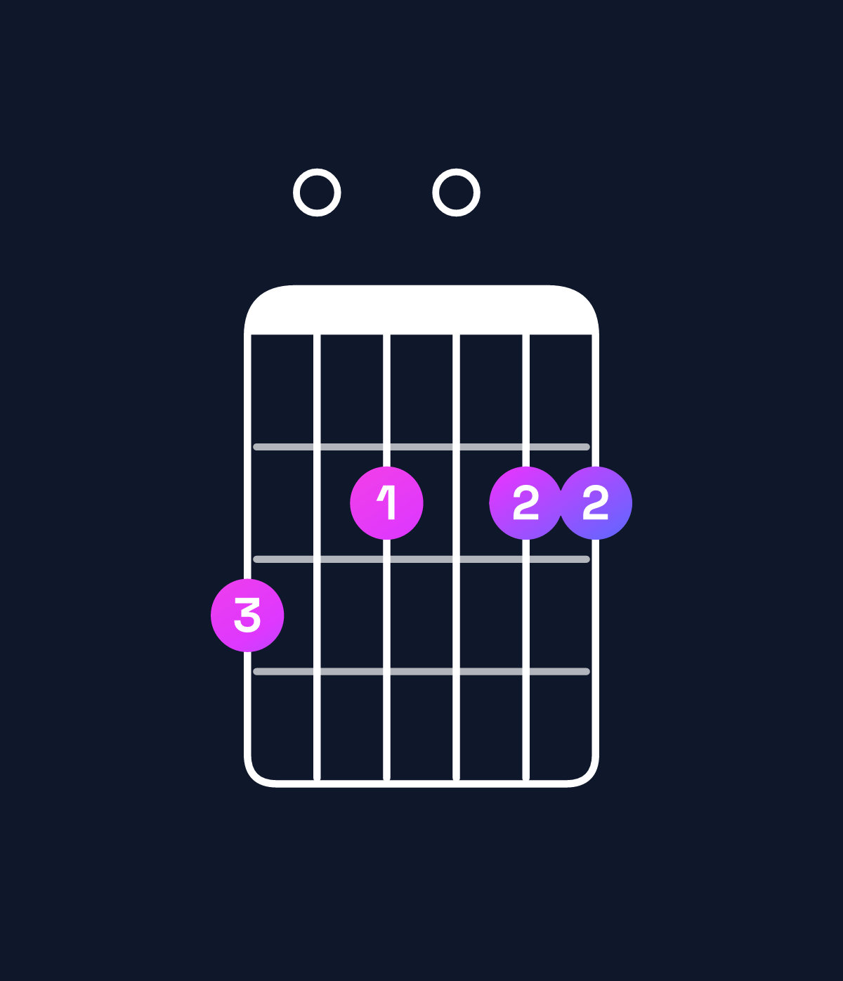 Chord chart for How to play A dominant 7th add 13 / G (3rd inversion) chord on guitar — Shape 302022 | Guitar Wiz