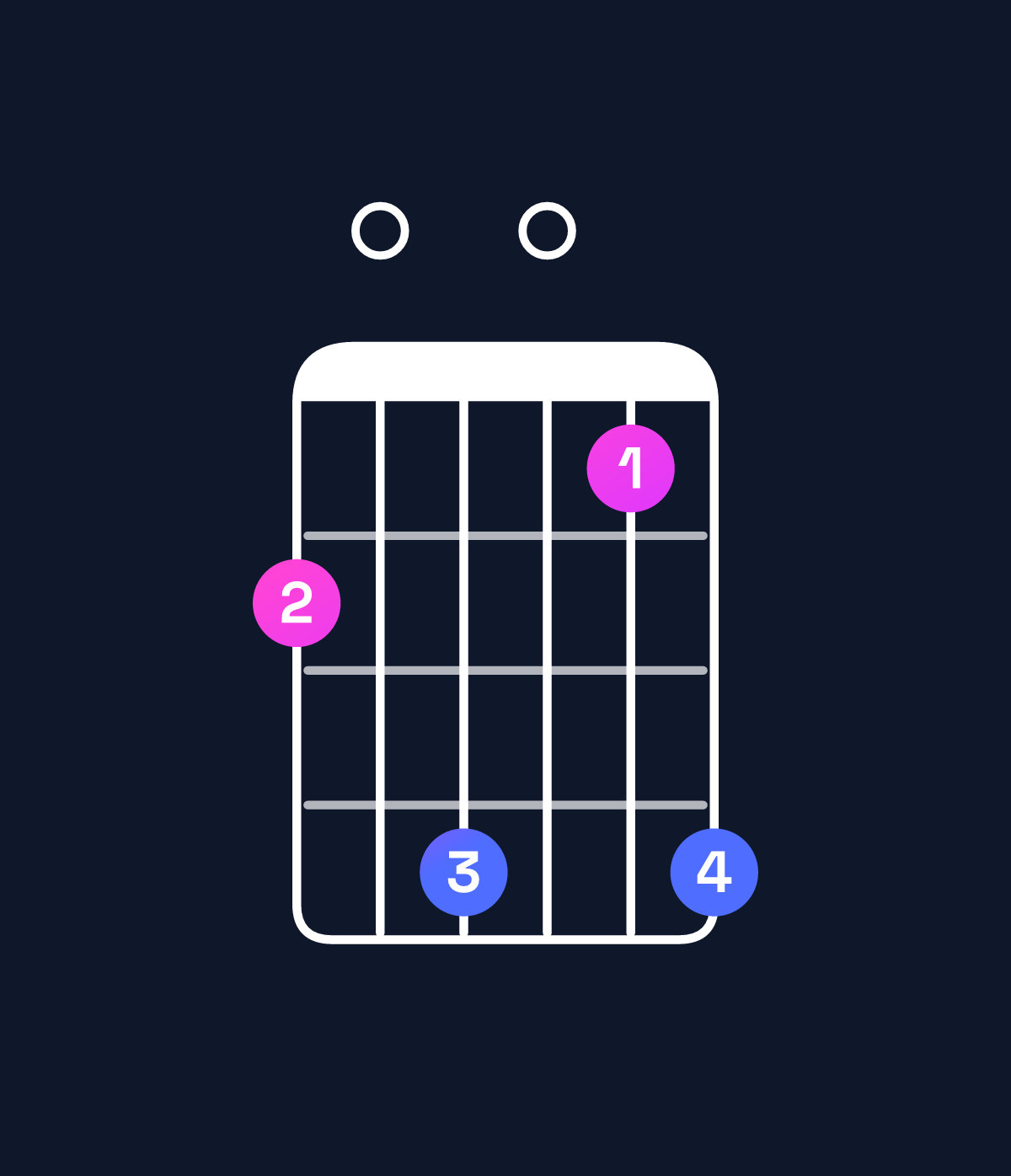 Chord chart for How to play A dominant 7th flat 5 / C♯ (1st inversion) chord on guitar — Shape 90b08b | Guitar Wiz