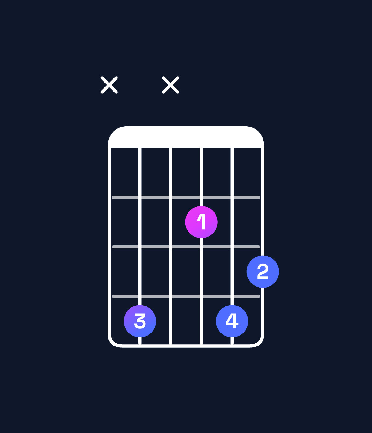 Chord chart for How to play A dominant 7th flat 5 / C♯ (1st inversion) chord on guitar — Shape x4x243 | Guitar Wiz