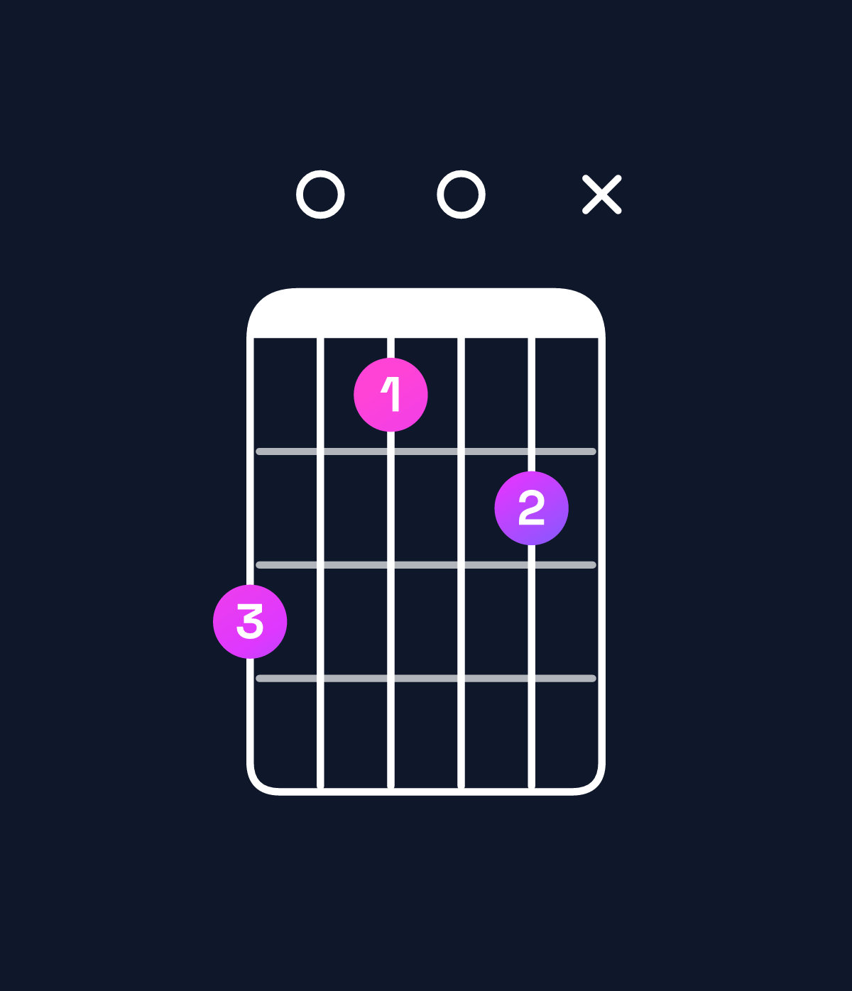 Chord chart for How to play A dominant 7th flat 5 / G (3rd inversion) chord on guitar — Shape 30102x | Guitar Wiz