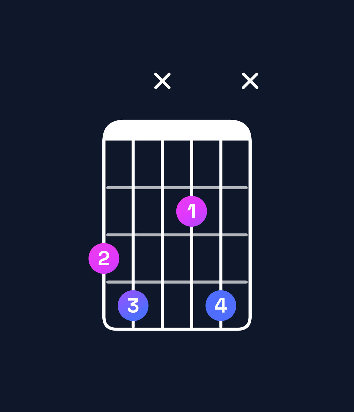 Chord chart for How to play A dominant 7th flat 5 / G (3rd inversion) chord on guitar — Shape 34x24x | Guitar Wiz