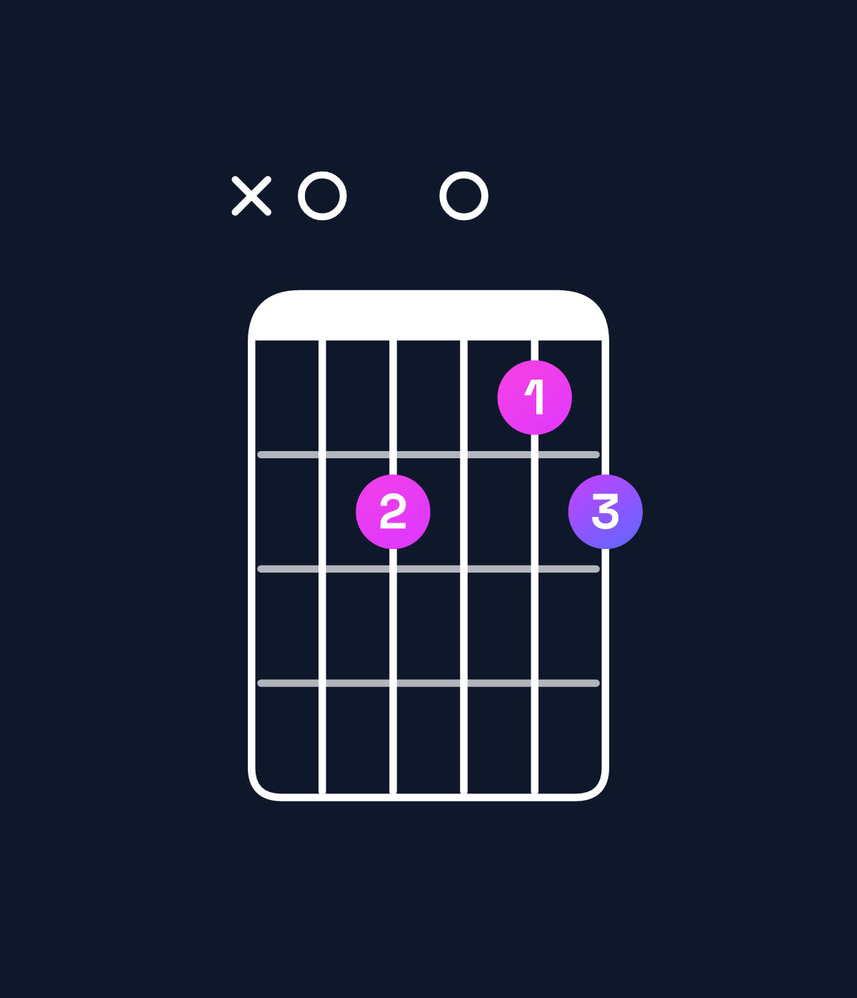 Chord chart for How to play A dominant 7th flat 5 chord on guitar — Shape x0b0ab | Guitar Wiz