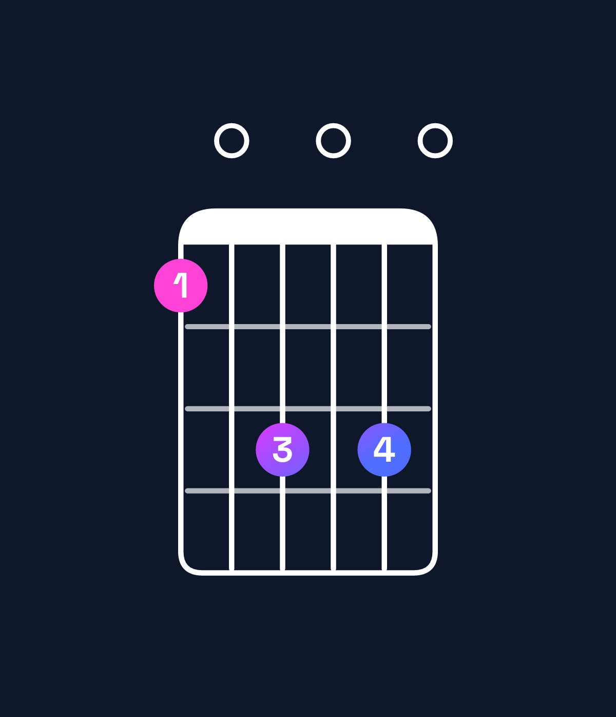 Chord chart for How to play A dominant 7th flat 9th / C♯ (1st inversion) chord on guitar — Shape 90b0b0 | Guitar Wiz