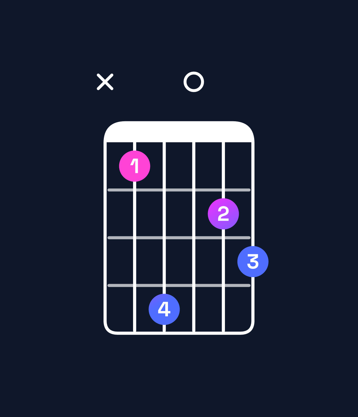 Chord chart for How to play A dominant 7th flat 9th / C♯ (1st inversion) chord on guitar — Shape x47056 | Guitar Wiz